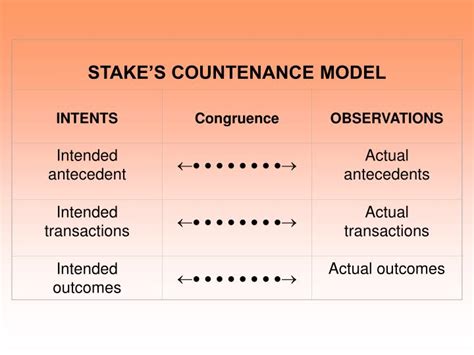 robert stake's congruence-contingency model|Stake’s Client.